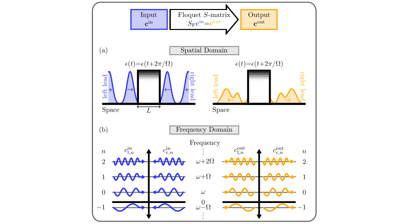 A Photonic Floquet Scattering Matrix for Wavefront-Shaping in Time-Periodic Media